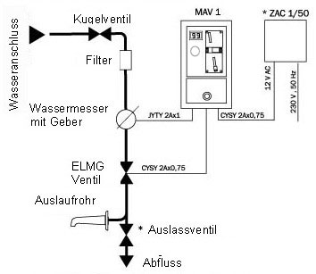 Schema - MAV 1 Münzautomat für Wasserbezug